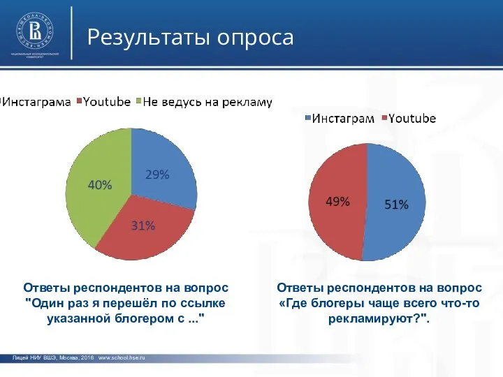 фото фото фото Лицей НИУ ВШЭ, Москва, 2016 www.school.hse.ru Результаты опроса Ответы
