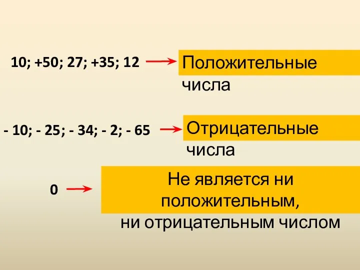 10; +50; 27; +35; 12 Положительные числа - 10; - 25; -