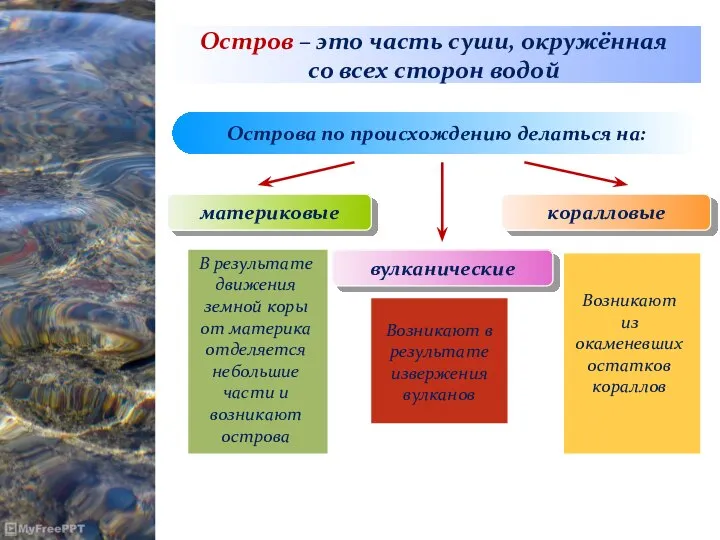 Остров – это часть суши, окружённая со всех сторон водой Острова по