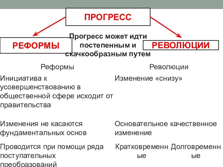 ПРОГРЕСС РЕВОЛЮЦИИ РЕФОРМЫ Прогресс может идти постепенным и скачкообразным путем