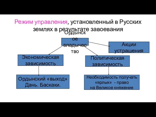 Режим управления, установленный в Русских землях в результате завоевания Ордынское владычество Экономическая