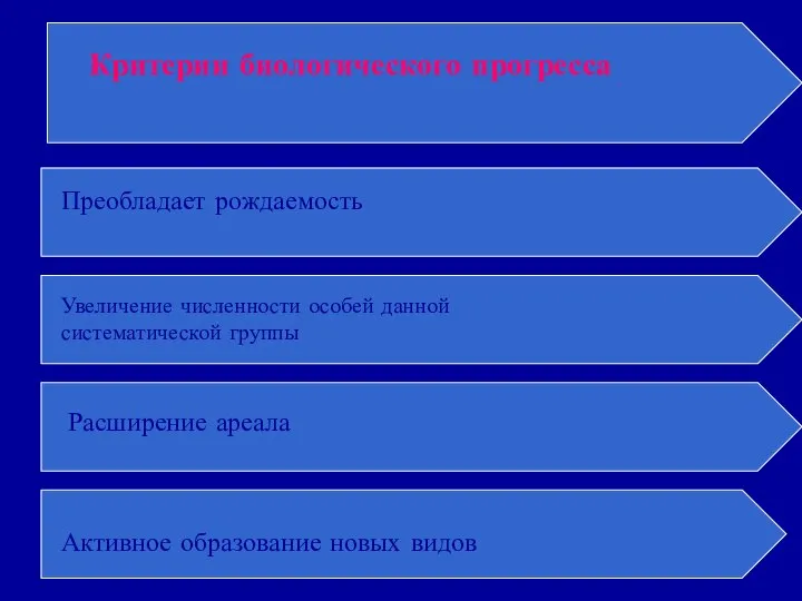 Критерии биологического прогресса Увеличение численности особей данной систематической группы Расширение ареала Активное