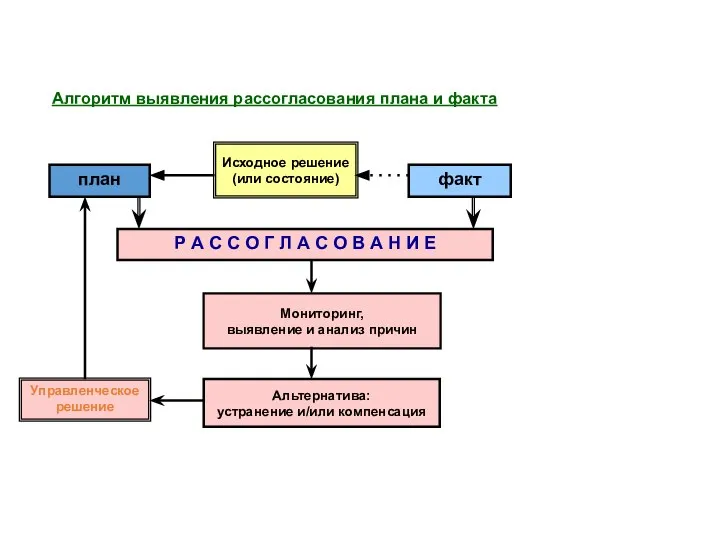 Алгоритм выявления рассогласования плана и факта