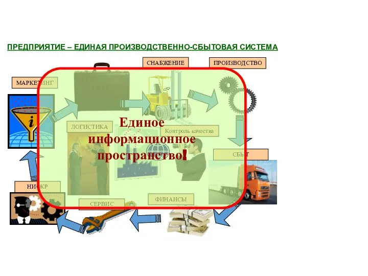 ПРЕДПРИЯТИЕ – ЕДИНАЯ ПРОИЗВОДСТВЕННО-СБЫТОВАЯ СИСТЕМА МАРКЕТИНГ ПРОИЗВОДСТВО ФИНАНСЫ СБЫТ СНАБЖЕНИЕ СЕРВИС НИОКР