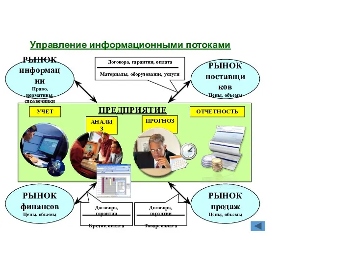 Управление информационными потоками РЫНОК информации Право, нормативы, справочники РЫНОК поставщиков Цены, объемы