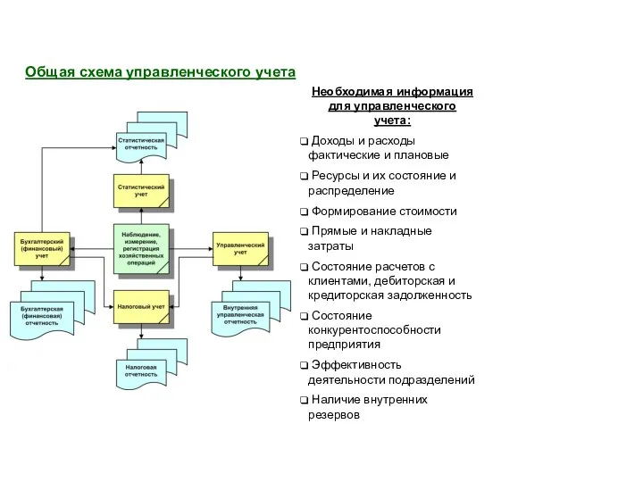 Общая схема управленческого учета Необходимая информация для управленческого учета: Доходы и расходы