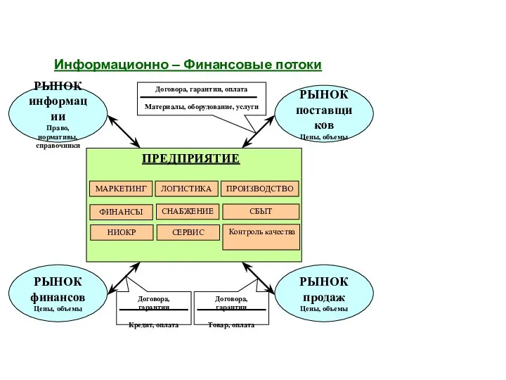 Информационно – Финансовые потоки РЫНОК информации Право, нормативы, справочники РЫНОК поставщиков Цены,