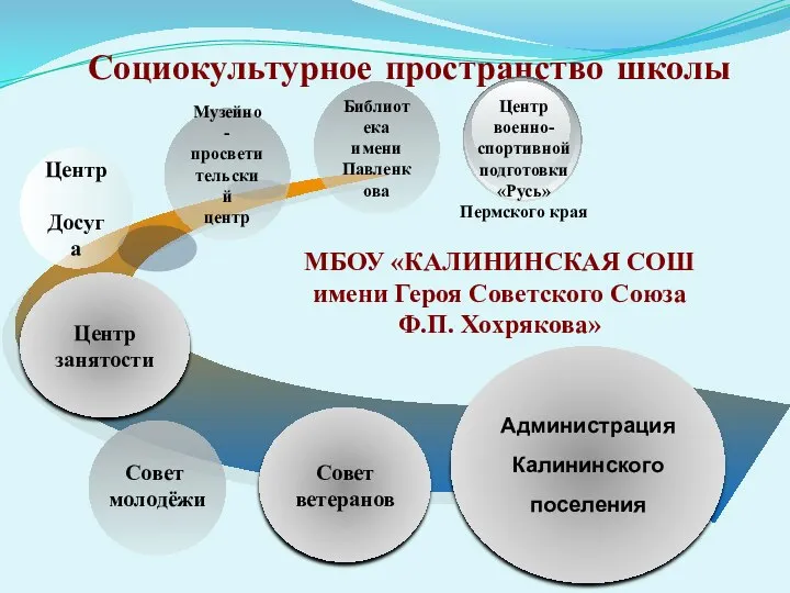 Социокультурное пространство школы Совет молодёжи Центр Досуга Совет ветеранов Администрация Калининского поселения