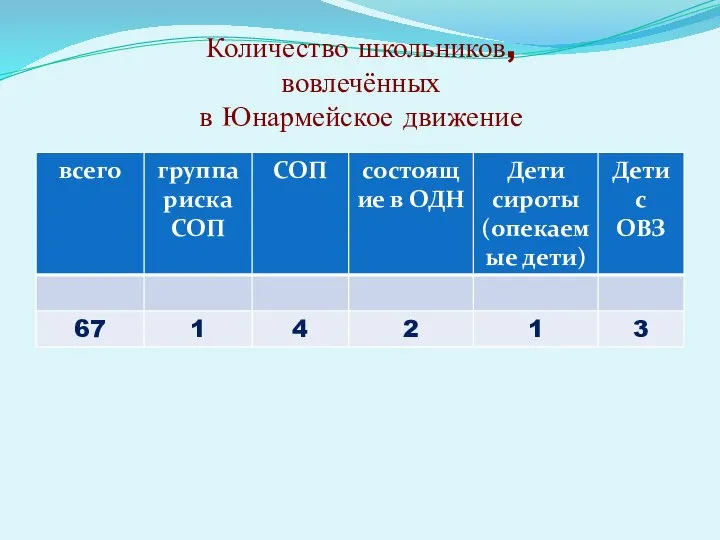 Количество школьников, вовлечённых в Юнармейское движение