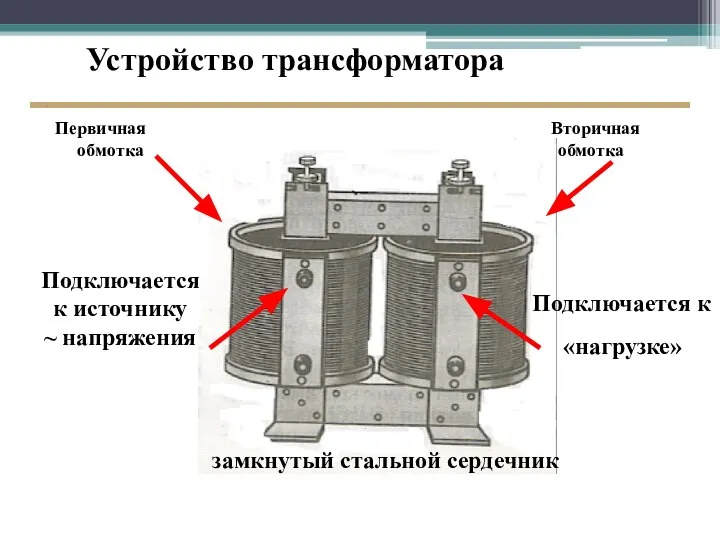 Устройство трансформатора Подключается к источнику ~ напряжения Подключается к «нагрузке» замкнутый стальной