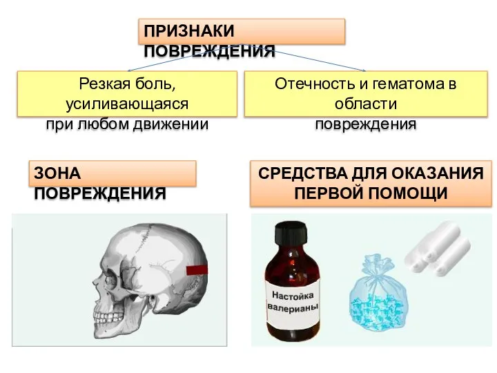 ПРИЗНАКИ ПОВРЕЖДЕНИЯ Резкая боль, усиливающаяся при любом движении Отечность и гематома в