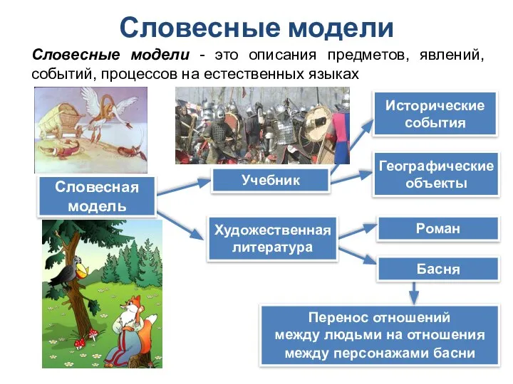 Словесные модели Словесные модели - это описания предметов, явлений, событий, процессов на