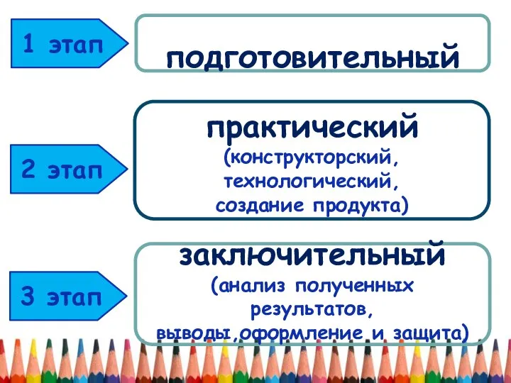 1 этап подготовительный практический (конструкторский, технологический, создание продукта) заключительный (анализ полученных результатов,