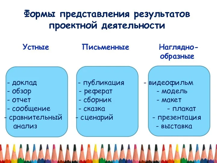 Формы представления результатов проектной деятельности Устные Письменные Наглядно- образные - доклад -