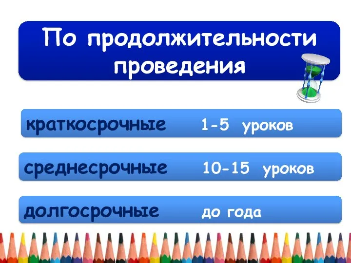 По продолжительности проведения среднесрочные 10-15 уроков краткосрочные 1-5 уроков долгосрочные до года