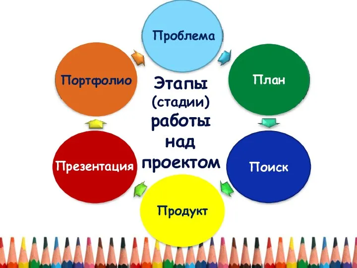 Этапы (стадии) работы над проектом План Портфолио Продукт Поиск Проблема Презентация