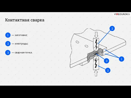 1 — заготовки; 2 — электроды; Контактная сварка 3 — сварная точка. 1 2 2 3