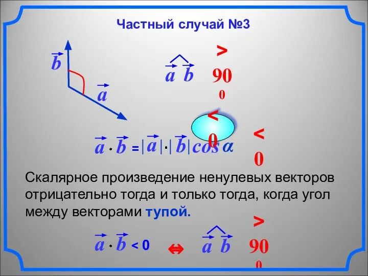 Скалярное произведение ненулевых векторов отрицательно тогда и только тогда, когда угол между