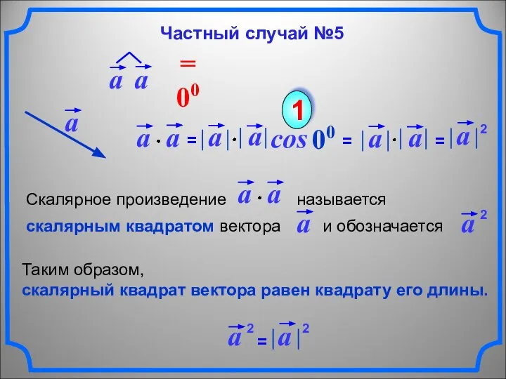 cos 00 1 Таким образом, скалярный квадрат вектора равен квадрату его длины.