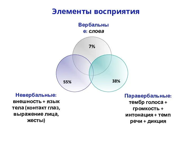 Элементы восприятия Вербальные: слова 7% 55% 38% Невербальные: внешность + язык тела