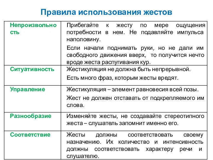 Правила использования жестов