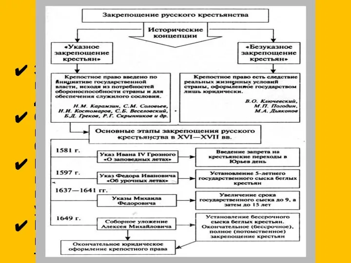 Положения «Уложения» Защищало интересы дворянства Сыск беглых крестьян стал бессрочным! Монопольное право