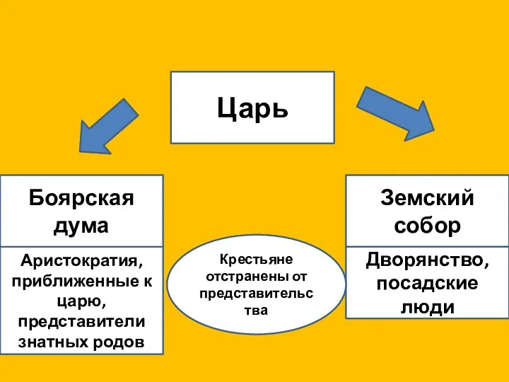 Царь Аристократия, приближенные к царю, представители знатных родов Земский собор Боярская дума