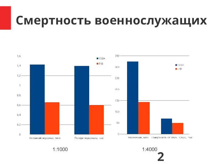 Смертность военнослужащих 1:1000 1:4000