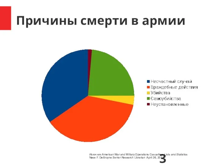 Причины смерти в армии Источник American War and Military Operations Casualties: Lists