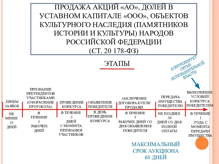 ПРОДАЖА АКЦИЙ «АО», ДОЛЕЙ В УСТАВНОМ КАПИТАЛЕ «ООО», ОБЪЕКТОВ КУЛЬТУРНОГО НАСЛЕДИЯ (ПАМЯТНИКОВ