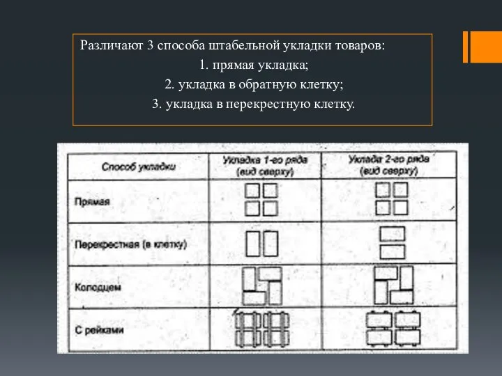 Различают 3 способа штабельной укладки товаров: 1. прямая укладка; 2. укладка в