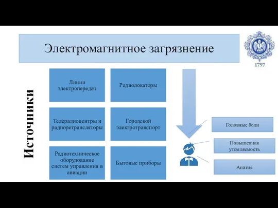 Электромагнитное загрязнение Головные боли Повышенная утомляемость Апатия Источники