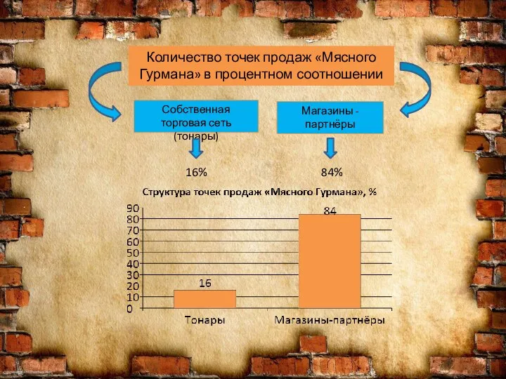 Количество точек продаж «Мясного Гурмана» в процентном соотношении Собственная торговая сеть (тонары) Магазины -партнёры 16% 84%