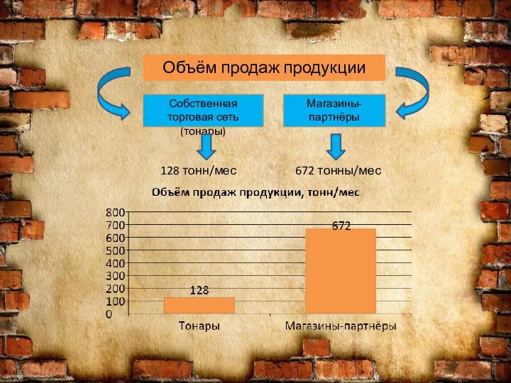 Объём продаж продукции Магазины-партнёры 128 тонн/мес 672 тонны/мес Собственная торговая сеть (тонары)