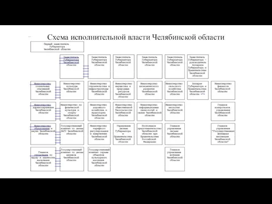 Схема исполнительной власти Челябинской области