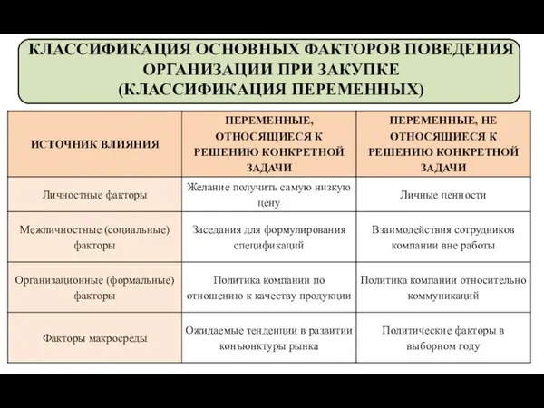 КЛАССИФИКАЦИЯ ОСНОВНЫХ ФАКТОРОВ ПОВЕДЕНИЯ ОРГАНИЗАЦИИ ПРИ ЗАКУПКЕ (КЛАССИФИКАЦИЯ ПЕРЕМЕННЫХ)