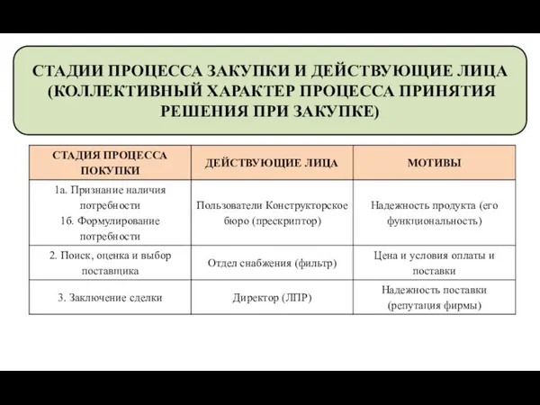 СТАДИИ ПРОЦЕССА ЗАКУПКИ И ДЕЙСТВУЮЩИЕ ЛИЦА (КОЛЛЕКТИВНЫЙ ХАРАКТЕР ПРОЦЕССА ПРИНЯТИЯ РЕШЕНИЯ ПРИ ЗАКУПКЕ)