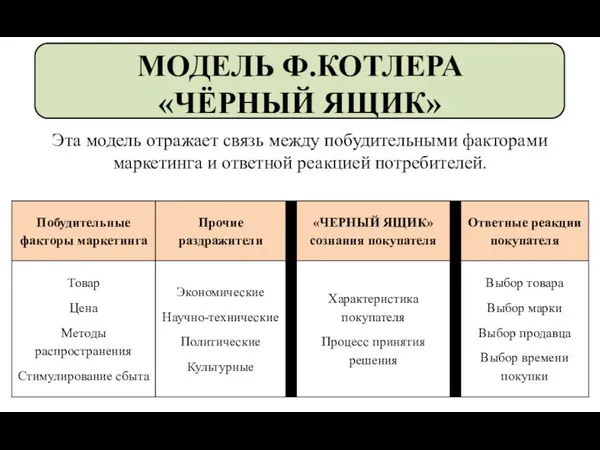 МОДЕЛЬ Ф.КОТЛЕРА «ЧЁРНЫЙ ЯЩИК» Эта модель отражает связь между побудительными факторами маркетинга и ответной реакцией потребителей.