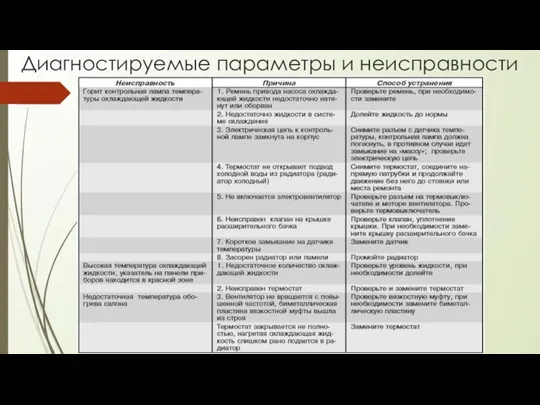 Диагностируемые параметры и неисправности