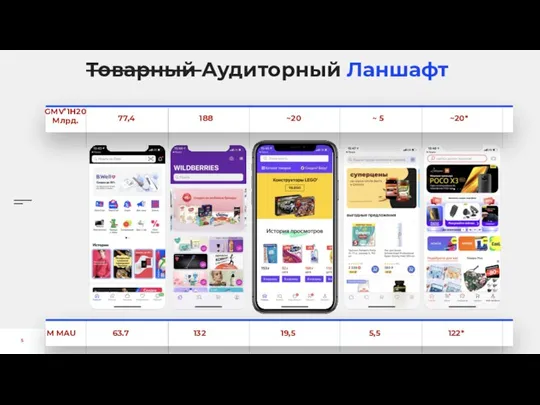 Товарный Аудиторный Ланшафт GMV’1H20 Млрд. 77,4 188 ~20 ~ 5 ~20* M