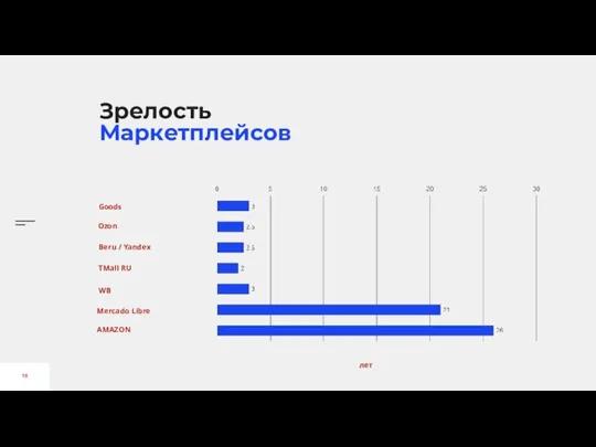 Зрелость Маркетплейсов Goods Ozon Beru / Yandex TMall RU WB Mercado Libre AMAZON лет