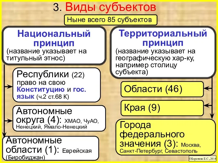 3. Виды субъектов ©Баранова Е.С.,2014 Национальный принцип (название указывает на титульный этнос)