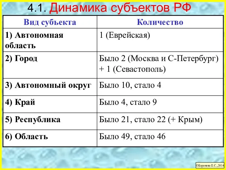 4.1. Динамика субъектов РФ ©Баранова Е.С.,2014