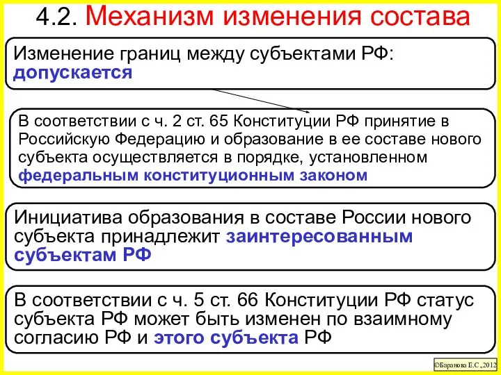 4.2. Механизм изменения состава ©Баранова Е.С.,2012 Изменение границ между субъектами РФ: допускается