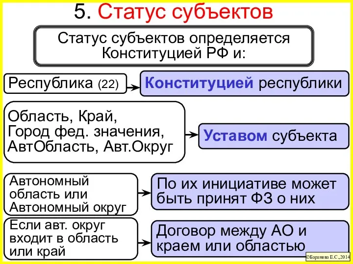 Договор между АО и краем или областью 5. Статус субъектов ©Баранова Е.С.,2014