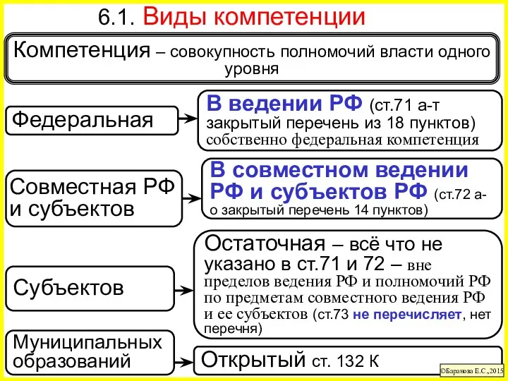 Открытый ст. 132 К 6.1. Виды компетенции ©Баранова Е.С.,2015 Компетенция – совокупность