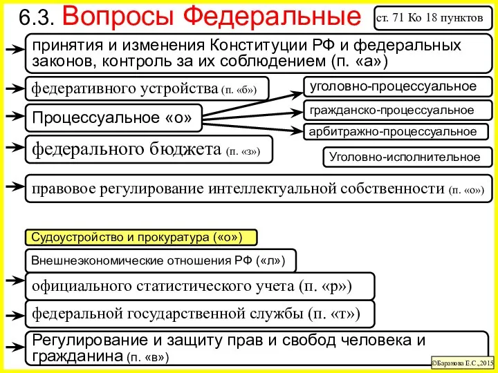 Регулирование и защиту прав и свобод человека и гражданина (п. «в») 6.3.