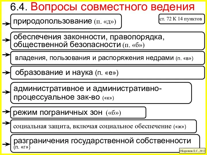 разграничения государственной собственности (п. «г») 6.4. Вопросы совместного ведения ©Баранова Е.С.,2012 административное