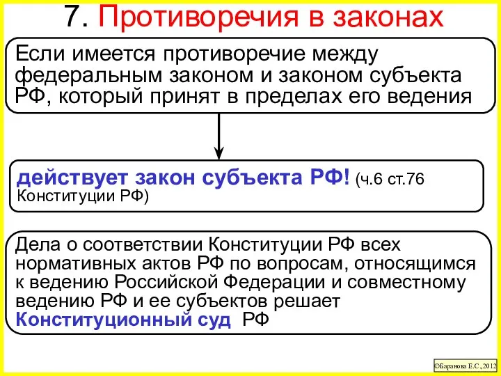 7. Противоречия в законах ©Баранова Е.С.,2012 Если имеется противоречие между федеральным законом