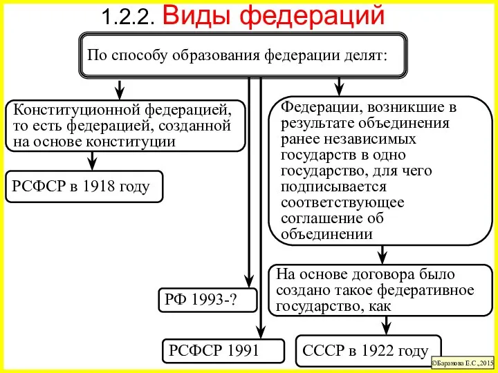 СССР в 1922 году РСФСР 1991 1.2.2. Виды федераций ©Баранова Е.С.,2015 РСФСР